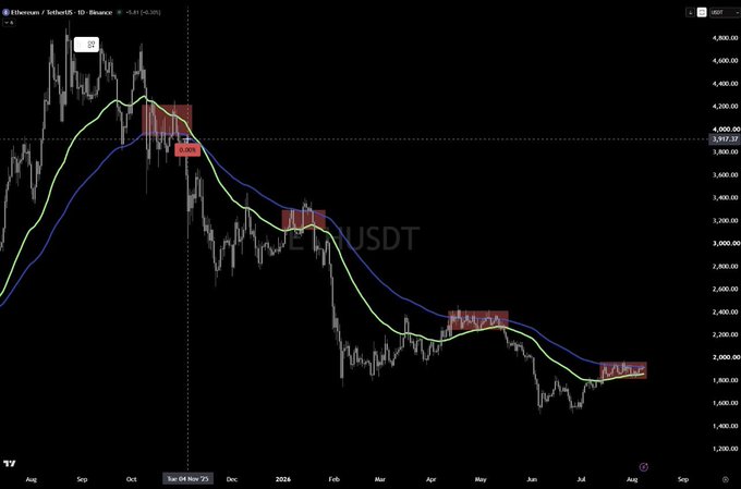 This image shows a daily Ethereum (ETH/USDT) chart displaying a clear bearish trend from August 2023 to July 2024, with the price declining from around $4,200 to $1,800. The chart highlights a recurring pattern—marked with red boxes labeled "1," "2," "3," and "4"—where each consolidation near the moving averages results in a bearish breakdown to new lows, illustrating the repeated structure described in the post about Ethereum's potential final crash before recovery.