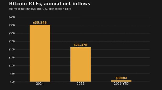 A bar chart titled 'Bitcoin ETFs, annual net inflows' showing full-year net inflows into U.S. spot bitcoin ETFs: $35.24B in 2024, $21.37B in 2025, and $800M in 2026 YTD.