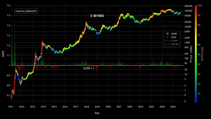 A BITBO financial chart displaying Bitcoin's SOPR ratio and price from 2011 to 2026, showing trends in USD alongside the SOPR indicator with 7D MA and 30D MA lines.