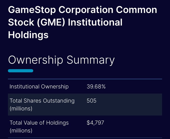 An ownership summary chart for GameStop Corporation Common Stock (GME) showing institutional ownership at 39.68%, with 505 million shares outstanding and a total value of holdings of $4,797 million.