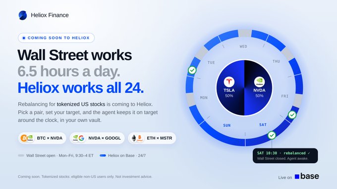 An advertisement for "Heliox Finance" reads "Wall Street works 6.5 hours a day. Heliox works all 24." describing tokenized US stock rebalancing for pairs like BTC x NVDA, NVDA x GOOGL, and ETH x MSTR on Base.