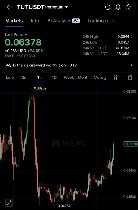 The image shows the MEXC trading interface for the TUTUSDT perpetual contract, displaying a last price of 0.06378 USDT with a +24.69% gain, alongside a 1-hour candlestick chart showing recent volatility between 0.04254 and 0.08282. The chart visually supports the post's claim that $TUT "held strong," as the price has bounced off a low near 0.04500 and is climbing back upward toward recent highs.
