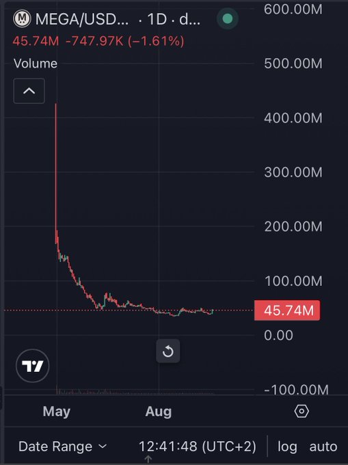 A TradingView chart showing the MEGA/USD pair with a dramatic price decline, displaying a current price of 45.74M, down 1.61% (747.97K), over a date range from May to August.