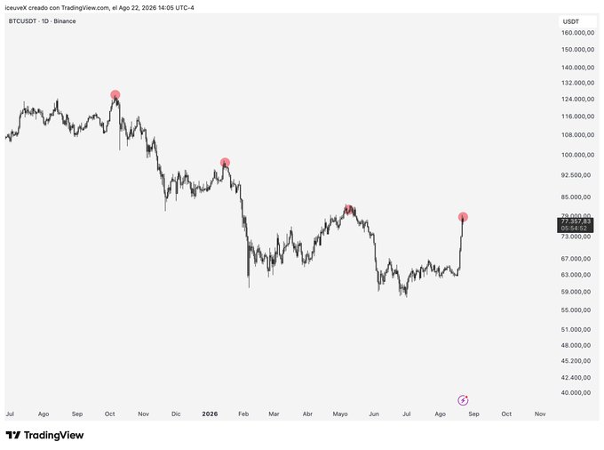 A TradingView daily chart of BTC/USDT on Binance showing marked price peaks with red circles, with a current price around $78,545.