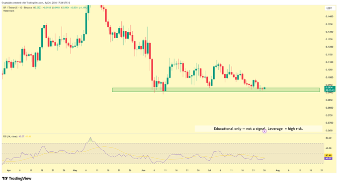 This chart shows the price action and RSI for **$OP / USDT**, indicating a falling wedge on key monthly support and potential hidden bull divergence. The accompanying post questions if the long-term bottom is in.