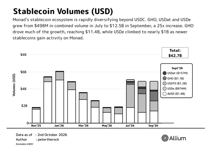 A bar chart titled 'Stablecoin Volumes (USD)' showing Monad's stablecoin ecosystem growth from $498M in July to $12.5B in September, totaling $42.7B.