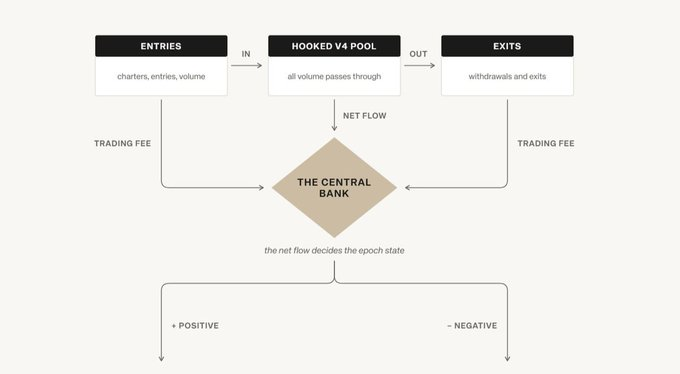 A diagram illustrating a tokenomics flow model with three main boxes labeled "ENTRIES" (charters, entries, volume), "HOOKED V4 POOL" (all volume passes through), and "EXITS" (withdrawals and exits), where trading fees from both sides feed into "THE CENTRAL BANK," which determines the net flow and sets the epoch state as either positive or negative. The image visually represents the post's point about @standard_rsv flipping the typical crypto model—instead of continuous emissions regardless of demand, the system routes volume through a central pool that decides epoch state based on net flow.