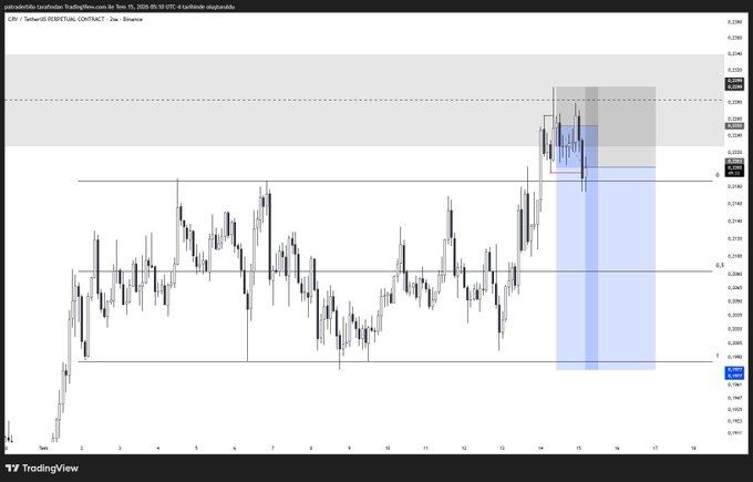 The image displays a candlestick chart for CRV/Tether US PERPETUAL CONTRACT on Binance, showing price action around the 0.22-0.23 price range. A shaded zone and a blue rectangular area visually represent the entry trades discussed in the accompanying post.