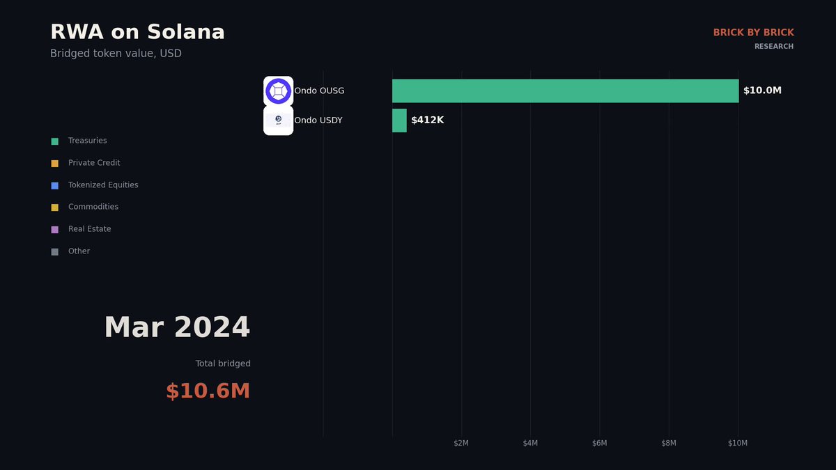 The image displays a screenshot of a website called "RWA on Solana". There are several different elements within this screenshot, including a bar chart that provides information about tokenized RWA balances on a specific wallet on the Ethereum blockchain. The chart is situated in the top right corner and has two columns presenting various values related to different tokens. The title of the screenshot is "RWA on Solana", which can be seen at the bottom center of the image, along with a description that says: "Context: tokenized RWAs on @solana".