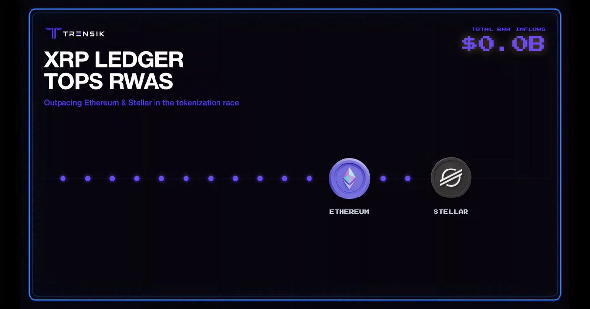 The image features a screen with two circles connected by lines, one purple and one black, displaying information about a cryptocurrency exchange called XRP Ledger. The purple circle has text that reads "XRP Ledger RWA", while the black circle shows a total inflow of $1,900,000,000 over 90 days. A note at the bottom states that this information is provided by The Telinkin Company.