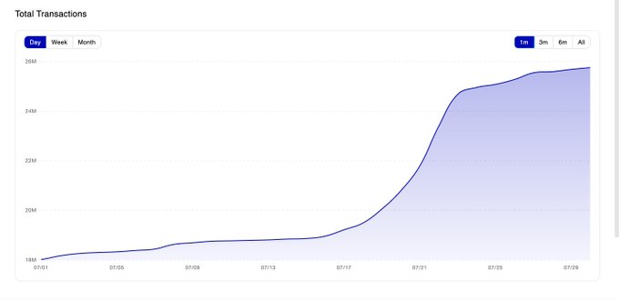 A line chart titled 'Total Transactions' shows growth from approximately 18M on 07/01 to nearly 26M by 07/29, with view filters for Day, Week, Month and time ranges 1m, 3m, 6m, All.