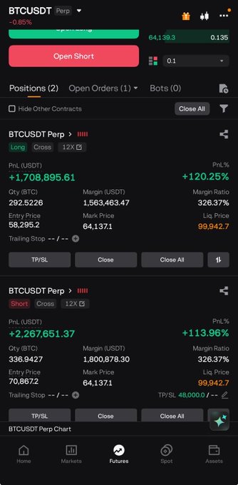 A trading platform screenshot showing two open BTCUSDT Perpetual positions, with a long position up 120.25% ($1,708,895.61) and a short position up 113.96% ($2,267,651.37), both showing strong gains to illustrate the poster's Monday position update before their $BTC analysis video.