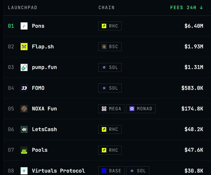 The image shows a launchpad fees ranking over the past 24 hours, with Pons ($PONS) leading at $6.40M, followed by Flap.sh at $1.93M and pump.fun at $1.31M. This data illustrates the post's argument about $PONS's valuation potential—comparing its 24-hour fee revenue of $6.40M against pump.fun's $1.31M, suggesting $PONS has roughly 50x more fee efficiency and significant upside if valued similarly, hence the recommendation to buy via FOMO before a potential Binance listing.