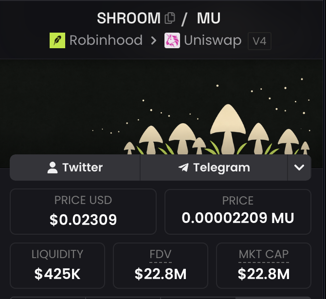 A crypto tracking dashboard displays SHROOM token (Mushroom) being bridged from Robinhood to Uniswap V4, showing a current price of $0.02309 USD or 0.00002209 MU, with $425K liquidity and an $22.8M market cap/FDV. The image supports the post's claim about a pullback to the 22M market cap level, suggesting a potential buying opportunity.