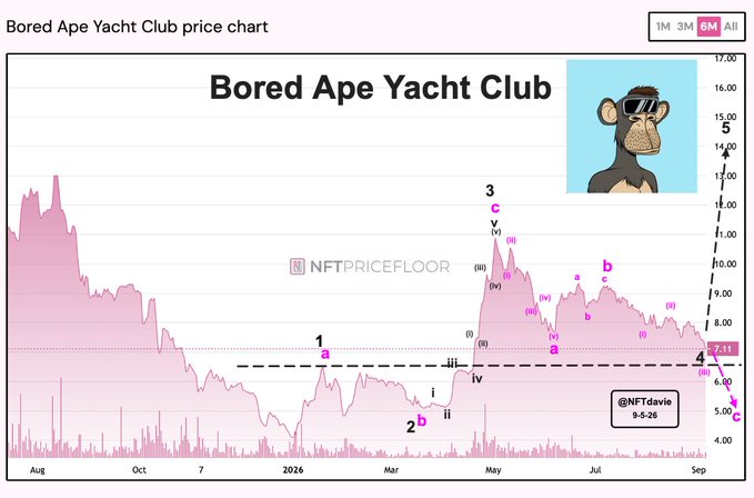 A 'Bored Ape Yacht Club price chart' over a 6-month period, showing price trends with technical analysis annotations and the NFTpricefloor logo, watermarked '@NFTdavie 9-5-26'.