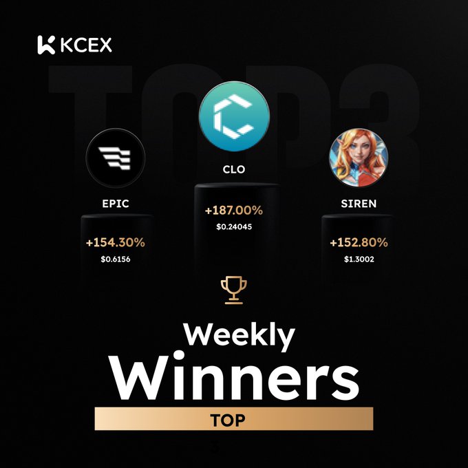 The image is a screenshot of a website displaying information about top performers from the Week 1 to week 7 of KCEX's cryptocurrency trading platform. It features a chart illustrating the performance levels of four cryptocurrencies named CLO, EPIC, SIREN, and possibly others like it. The post's title emphasizes that this is a "Top Performers" competition, where the best performers in each category are shown as top performers.