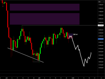 A candlestick chart shows a downward price trajectory with a projected recovery arrow labeled "OB H4" pointing to liquidity zones near 68-70k, visually supporting the post's thesis that the asset will likely retest these levels to capture liquidity before any further directional move.
