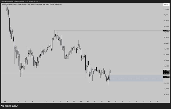 A TradingView 4-hour chart for Binance BTC/USDT Perpetual Contract shows Bitcoin's price consolidating around $59,000 after a sharp downtrend from highs near $71,000, with the trader identifying a potential long entry near the recent lows highlighted by a blue zone.
