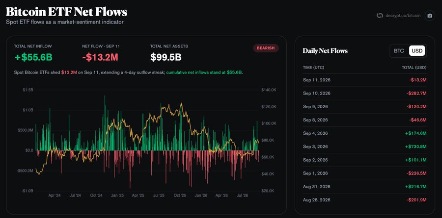 The image is a "Bitcoin ETF Net Flows" dashboard showing that spot Bitcoin ETFs shed $13.2M on Sep 11, extending a 4-day outflow streak, with total net inflows of +$55.6B, net assets of $99.5B, and a "Bearish" sentiment tag—illustrating the recent BTC ETF outflow pressure cited in the post, which contrasts with the $197M in net inflows into ETH ETFs and helps explain ETH's relative outperformance versus BTC this week.