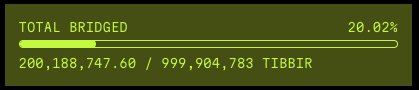 Digital display screen with green text on a dark background showing 'TOTAL BRIDGED 20.02%' with a progress bar and numbers '200,188,747.68 / 999,994,783 TIBBIR'.