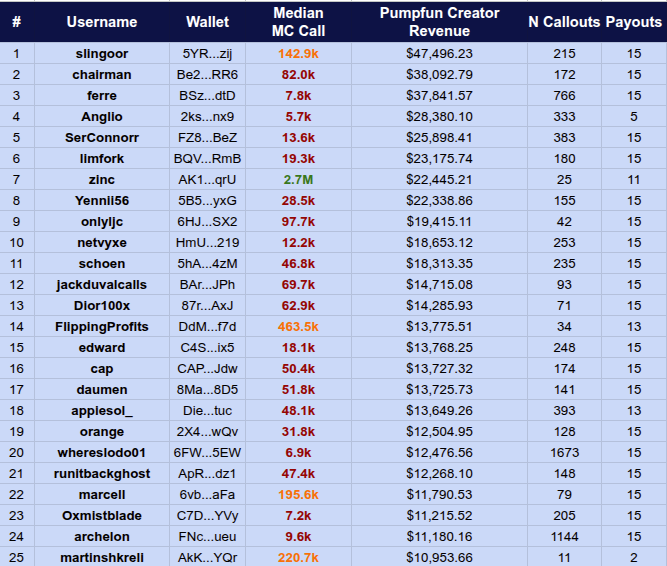 A leaderboard ranking 25 Pumpfun callout reward recipients by username, wallet address, median MC call (highlighted in orange/green), creator revenue, call count, and payouts—including top earners slingoor ($47,496.23 revenue, 142.9k median MC) and chairman ($38,092.79, 82.0k median MC), with zinc's 2.7M median MC standing out in green. The data visualizes which accounts received the most payouts (mostly 15) and their corresponding trading performance metrics, addressing whether Pumpfun's ~700k in callout rewards to 50 accounts was justified.