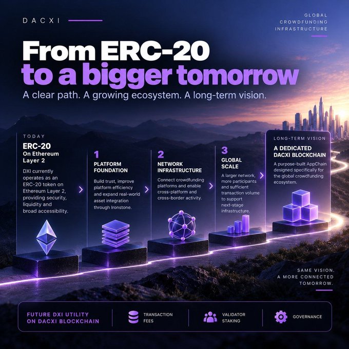 DACXI promotional infographic titled 'From ERC-20 to a bigger tomorrow' showing a roadmap from ERC-20 token today through Platform Foundation, Network Infrastructure, Global Scale, to a Long-Term Vision of a dedicated DACXI blockchain.