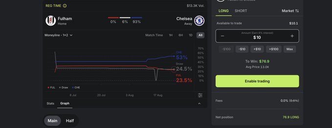 A trading interface showing a prediction market for a soccer match between Fulham and Chelsea, with Fulham leading 1-2 and winning probabilities of 53% for Draw, 24.5% for Chelsea win, and 23.5% for Fulham win.