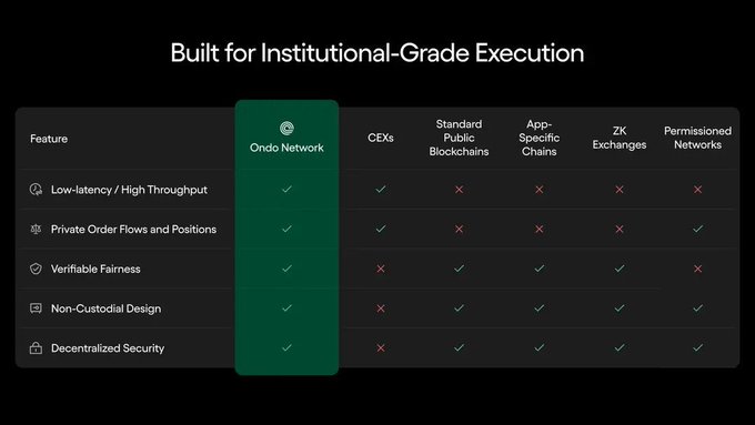 A comparison table titled "Built for Institutional-Grade Execution" highlights Ondo Network's advantages over CEXs, Standard Public Blockchains, App-Specific Chains, ZK Exchanges, and Permissioned Networks across five features: Low-latency/High Throughput, Private Order Flows and Positions, Verifiable Fairness, Non-Custodial Design, and Decentralized Security—with Ondo receiving checkmarks in all categories while competitors show multiple limitations.

The image directly supports the post's argument that while traditional blockchains struggle with trading tokenized RWAs at scale, Ondo Network has been purpose-built to solve the execution challenges that general-purpose chains cannot handle.