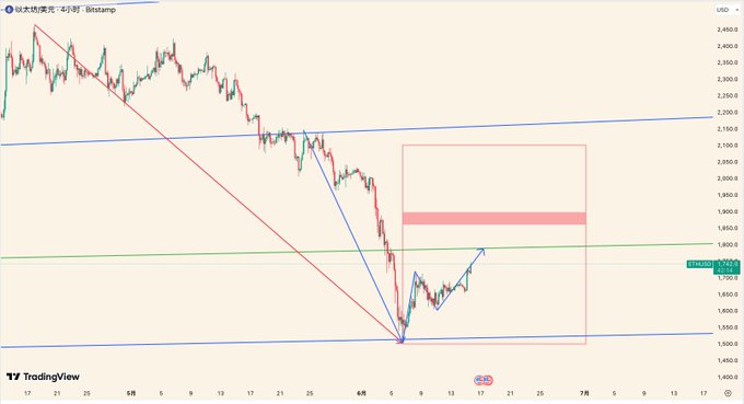 The image is a graph of price trends forETH (ETH) over a two-week period, showing the price at various points during that time. The graph has been updated since June 1st with the ETH market analysis post. It appears that in the beginning of the post, there was an upward trend in the market. However, by mid-June, the price started to decline. By late June, after a downward trend, the market started recovering and increased again over the weekend. The graph now displays a range of prices during this period, showing both the highs and lows associated with theETH market analysis post's message about the ETH market not yet ending its decline.