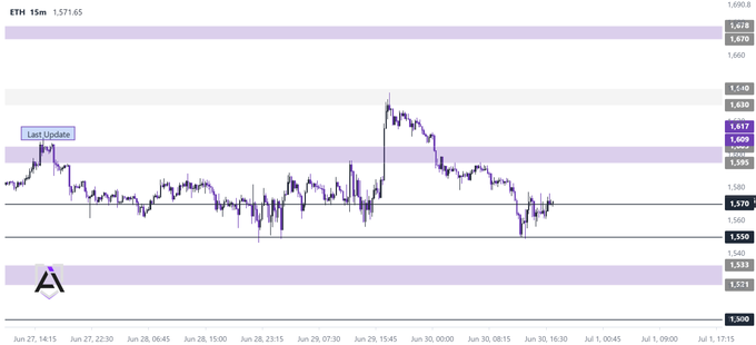 An ETH/USD 15-minute candlestick chart shows price bouncing from the $1,550 support level and rallying toward the $1,617–$1,630 resistance zone, aligning with the post's claim that price swept the $1,550-$1,570 support before pumping into the $1,630 target.