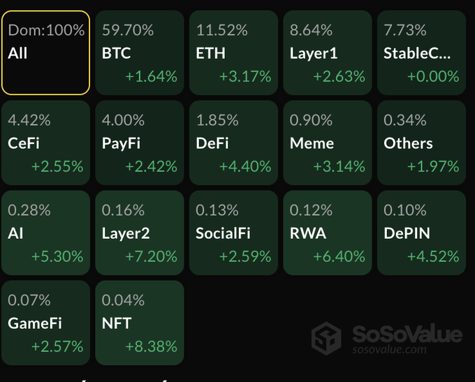 A crypto market dominance and performance dashboard from SoSoValue showing BTC at 59.70% (+1.64%), ETH at 11.52% (+3.17%), with various categories including DeFi (+4.40%), NFT (+8.38%), and RWA (+6.40%).
