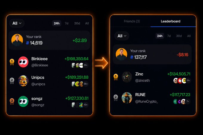 A screenshot comparing two crypto leaderboards showing a drop in ranking from #14,619 to #137,117 with a loss of $8.16, alongside top traders like Binkieee (+$198,350.64) and Zinc (+$134,505.71).