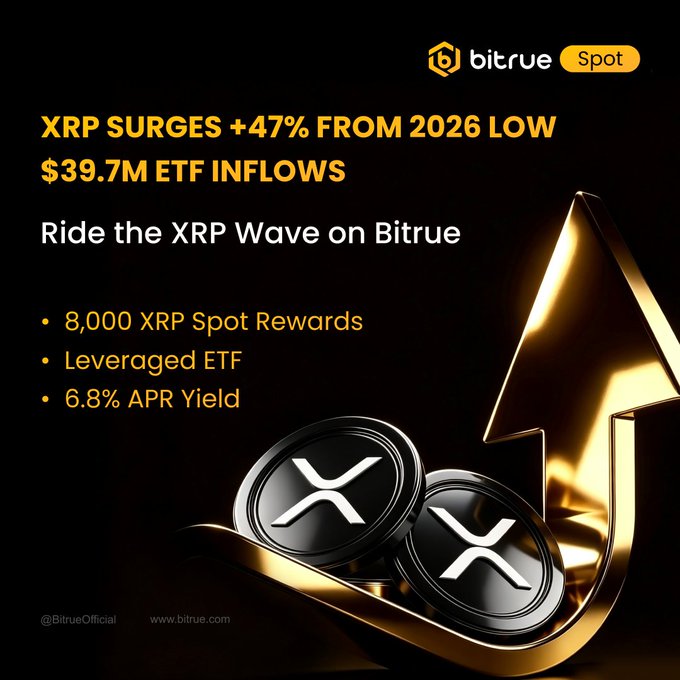 A Bitrue promotional graphic highlighting XRP's +47% surge from its 2026 low and $39.7M in ETF inflows, featuring XRP coins with a golden up-arrow and promoting 8,000 XRP spot rewards, a leveraged ETF, and 6.8% APR yield.