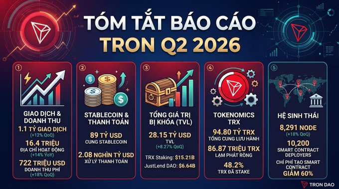 An infographic summarizing the Tron (TRX) Q2 2026 report, highlighting statistics such as 1.1 billion transactions, 89 stablecoins, $28.15 billion TVL, and 8,291 active nodes.