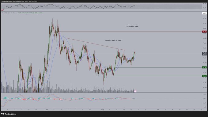 The image shows a TradingView candlestick chart of $SOL/USDT (currently at 157.74, +1.71%) with two moving averages (20 EMA in blue, 100 SMA in red), featuring technical annotations indicating a "Liquidity ready to take" near a descending trendline and a "First target zone" marked by a red horizontal line around the $212 level, supporting the post's bullish breakout outlook.