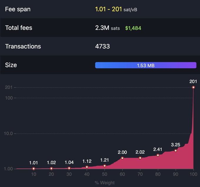 A mempool fee distribution chart shows a fee span of 1.01–201 sat/vB, with total fees of 2.3M sats ($1,484) across 4,733 transactions totaling 1.53 MB. The chart's sharp spike at 201 sat/vB for the top 90-100% weight illustrates the post's description of a "major battle" to get into the next block, as fees skyrocketed for priority inclusion.