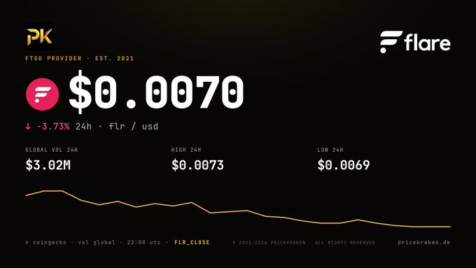 A dark-themed crypto price dashboard for Flare (FLR) by PriceKraken displays a 24h close of $0.0070, down 3.73%, with $3.02M global volume, a high of $0.0073 and low of $0.0069, alongside an orange downward-trending line chart matching the post's data.