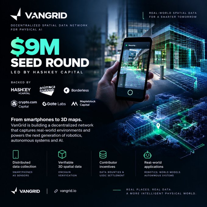 The image is a promotional graphic for VanGrid announcing their $9M seed round led by Hashkey Capital, with backing from Animoca Brands, Borderless Capital, Crypto.com Capital, Gate Labs, and Mapleblock Capital. It highlights VanGrid's decentralized spatial data network for physical AI, featuring key pillars like distributed data collection (smartphones as sensors), verifiable 3D spatial data via onchain verification, contributor incentives with data bounties/USDC settlement, and real-world applications in robotics and autonomous systems. The accompanying post emphasizes that the $9M raise is noteworthy, but the underlying spatial data infrastructure being built for robotics and AI is what truly stands out.