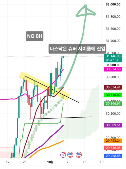 A financial chart labeled 'NQ 8H' (NASDAQ futures) showing price action with an upward arrow and Korean text '나스닥은 슈퍼 사이클에 진입' (NASDAQ enters a super cycle).