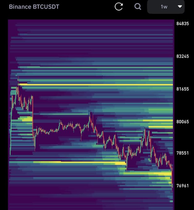 A Binance BTCUSDT trading chart showing a 1-week timeframe with a descending price pattern overlaid on a volume profile, with price levels ranging from approximately 76961 to 84835.