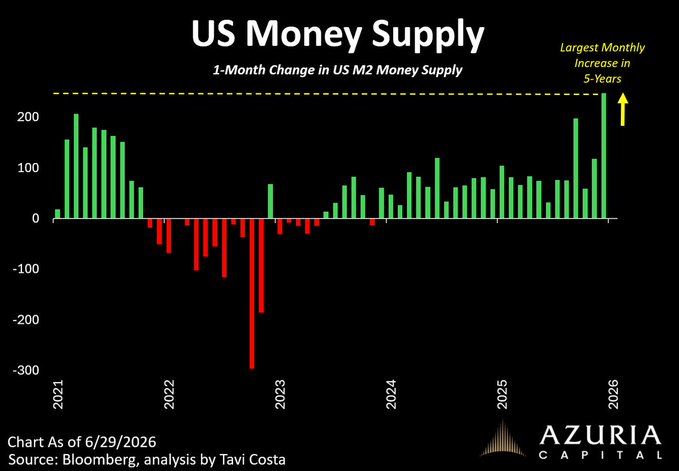 A bar chart titled "US Money Supply" displays the 1-month change in US M2 Money Supply from 2021 to 2026, with the most recent month (June 2026) showing the largest monthly increase in five years, as highlighted by a yellow dashed line and annotation by Azuria Capital and Tavi Costa, sourced from Bloomberg.