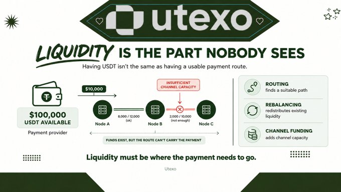 An infographic for “utexo” explaining payment liquidity and channel capacity, with text including “LIQUIDITY IS THE PART NOBODY SEES,” “$100,000 USDT AVAILABLE,” “ROUTING,” “REBALANCING,” and “CHANNEL FUNDING.”