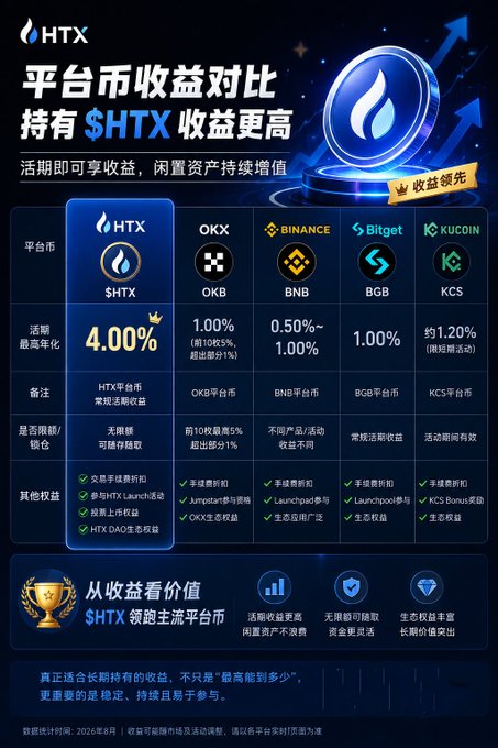 A Chinese promotional comparison chart for HTX exchange platform token $HTX, highlighting a 4.00% annual yield compared to OKX, Binance, Bitget, and KuCoin platform tokens.