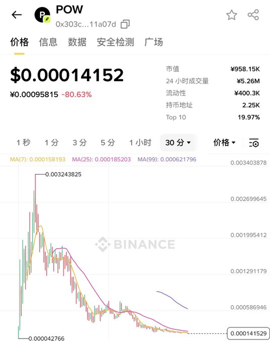 The image shows a Binance price chart for the POW token (contract address 0x303c...11a07d), currently trading at $0.00014152 with a staggering -80.63% decline (¥0.00095815), a market cap of just ¥958.15K, and 24-hour trading volume of ¥5.26M—visually illustrating the dramatic overnight crash described in the post, which criticizes the token's collapse to a mere $140,000 market cap despite being held by thousands of holders.