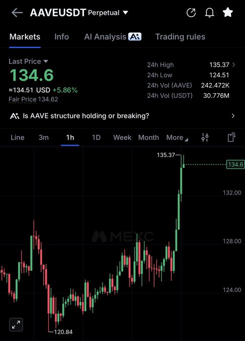 A crypto trading interface displays AAVEUSDT Perpetual at a last price of $134.60 (up 5.86%), with a 1-hour candlestick chart showing a sharp rally to a 24h high of $135.37 after bouncing from a low of $120.84.