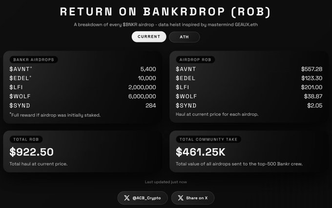 A 'Return on Bankdrop (ROB)' dashboard displaying $BNKR airdrop hauls: $AVNT (5,400), $EDEL (10,000), $LFI (2,000,000), $WOLF (6,000,000), and $SYND (284), totaling $922.50 with a community take of $461.25K.