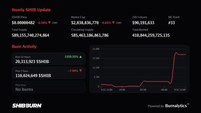 A SHIBburn dashboard showing an 'Hourly SHIB Update' with SHIB Price at $0.00000482, Market Cap at $2,838,836,770, and a Burn Activity chart with a 1359.35% increase over the past 24 hours, powered by Burnalytics.