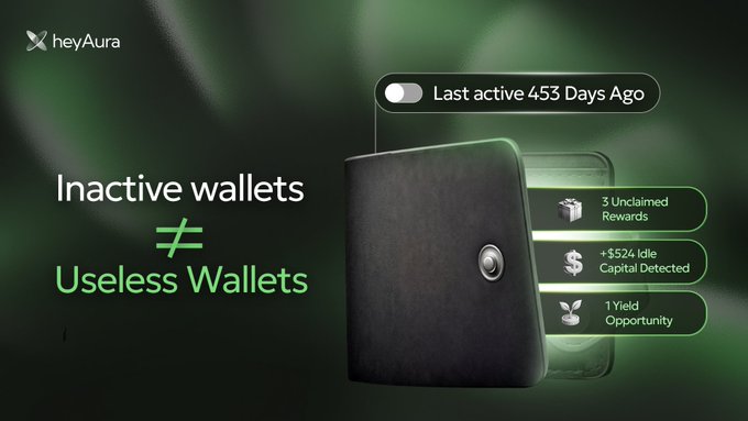 A HeyAura branded graphic featuring an open black wallet against a dark green background, with the headline "Inactive wallets ≠ Useless Wallets." The image displays key stats: "Last active 453 Days Ago," "3 Unclaimed Rewards," "+$52% Idle Capital Detected," and "1 Yield Opportunity," visually reinforcing the post's message about recovering value from forgotten crypto addresses.