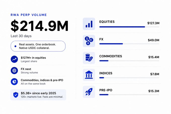 The image is an infographic titled "RWA PERP VOLUME" showing $214.9M in trading volume over the last 30 days on Injective's platform, broken down by asset class: Equities ($127.3M), FX ($49.0M), Commodities ($15.4M), Indices ($7.8M), and Pre-IPO ($15.3M), with bullet points highlighting real assets, one orderbook, native USDC collateral, and 135+ live markets—visually reinforcing the post's claim about RWA perps performance.