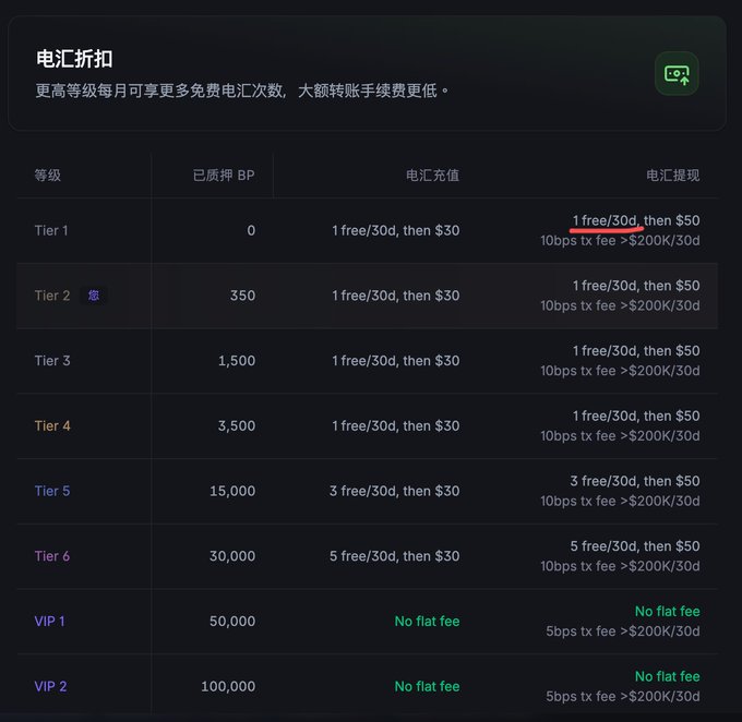 A Chinese-language fee tier table from Backpack exchange showing that all registered users (starting at Tier 1 with 0 BP staked) get "1 free/30d" wire withdrawal, then $50 per withdrawal, supporting the post's claim about free monthly wire withdrawals even without BP staking.